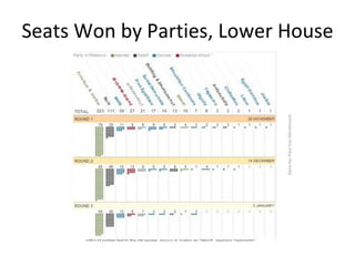 Seats Won by Parties, Lower House
 