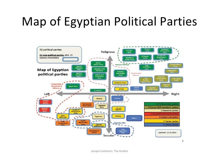 Map of Egyptian Political Parties
