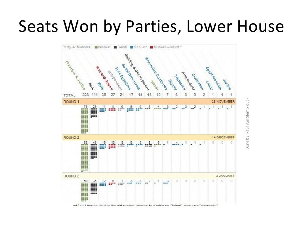 Seats Won by Parties, Lower
