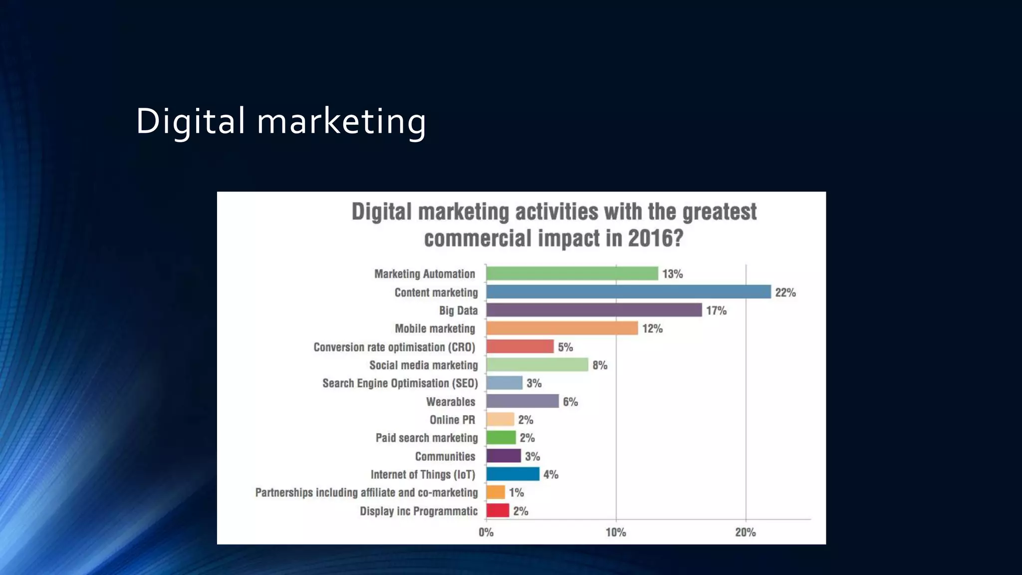 Digital marketing
 