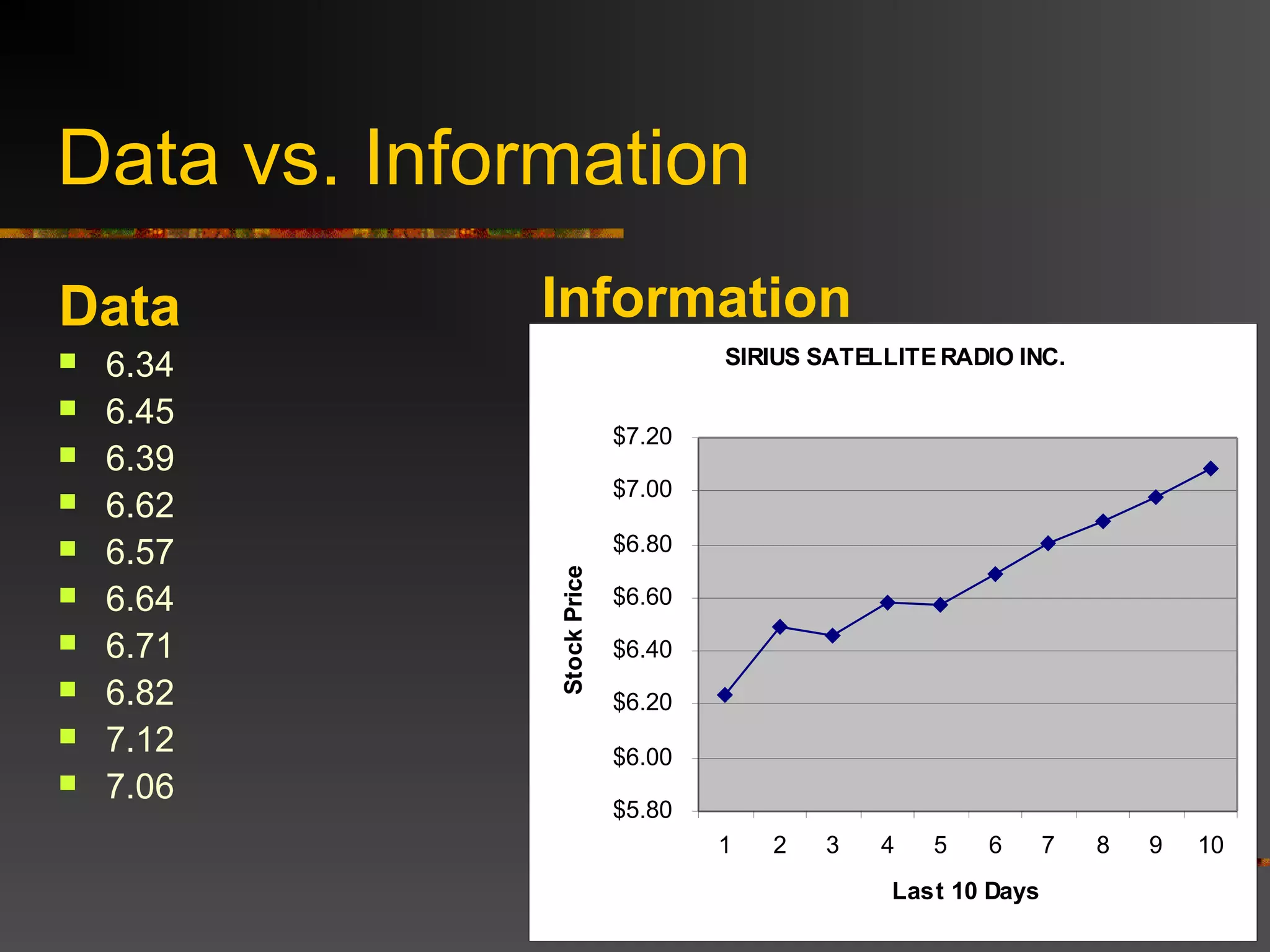 Data vs. Information
Data         Information
   6.34                            SIRIUS SATELLITE RADIO INC.

   6.45
                            $7.20
   6.39
                            $7.00
   6.62
   6.57                    $6.80
              Stock Price
   6.64                    $6.60
   6.71                    $6.40
   6.82                    $6.20
   7.12                    $6.00
   7.06
                            $5.80
                                    1   2   3   4   5   6       7   8   9   10
                                                 Last 10 Days
 