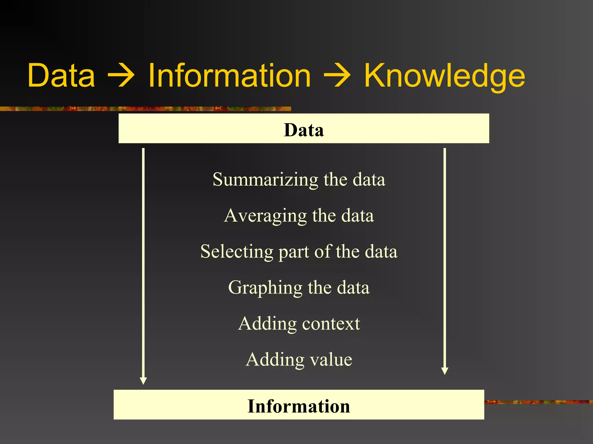 Data  Information  Knowledge
                    Data

           Summarizing the data
             Averaging the data
          Selecting part of the data
             Graphing the data
              Adding context
               Adding value

                Information
 