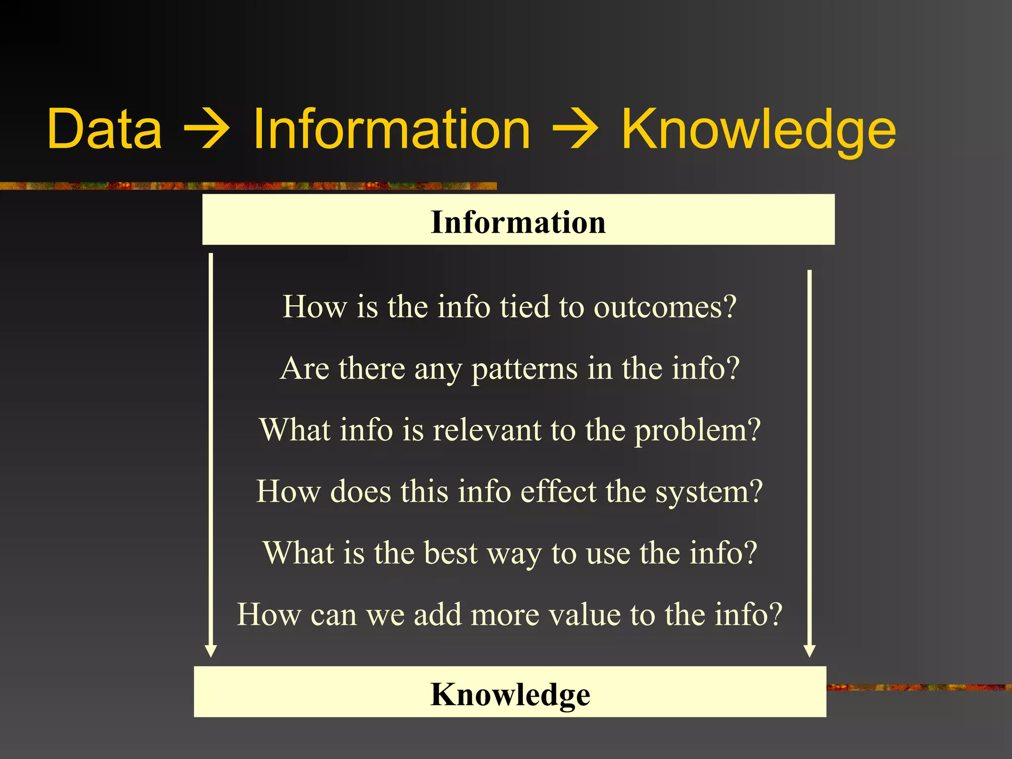 Data  Information  Knowledge
                   Information

         How is the info tied to outcomes?
        Are there any patterns in the info?
       What info is relevant to the problem?
       How does this info effect the system?
       What is the best way to use the info?
      How can we add more value to the info?

                   Knowledge
 