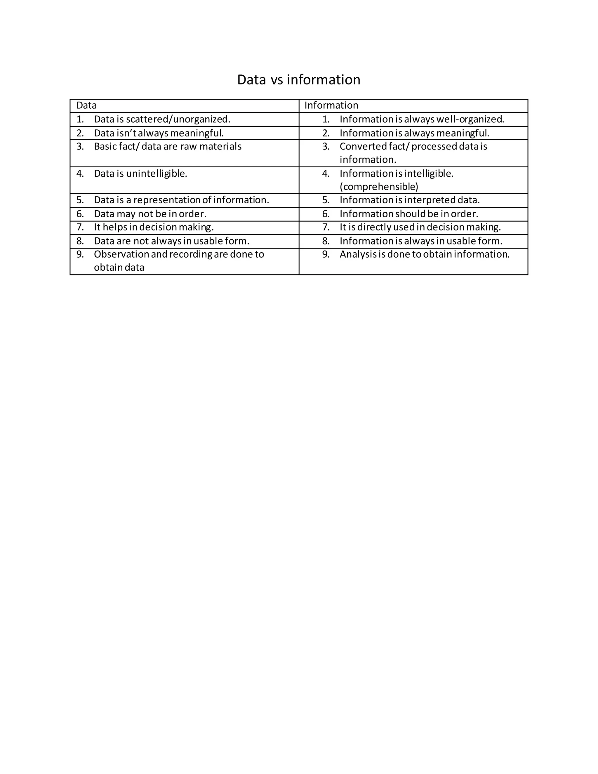 Data vs information
Data Information
1. Data is scattered/unorganized. 1. Informationisalwayswell-organized.
2. Data isn’talwaysmeaningful. 2. Informationisalwaysmeaningful.
3. Basic fact/data are raw materials 3. Convertedfact/processeddatais
information.
4. Data is unintelligible. 4. Informationisintelligible.
(comprehensible)
5. Data is a representationof information. 5. Informationisinterpreteddata.
6. Data may not be inorder. 6. Informationshouldbe inorder.
7. It helpsindecisionmaking. 7. It isdirectlyusedindecisionmaking.
8. Data are not alwaysinusable form. 8. Informationisalwaysinusable form.
9. Observationandrecordingare done to
obtaindata
9. Analysisisdone toobtaininformation.