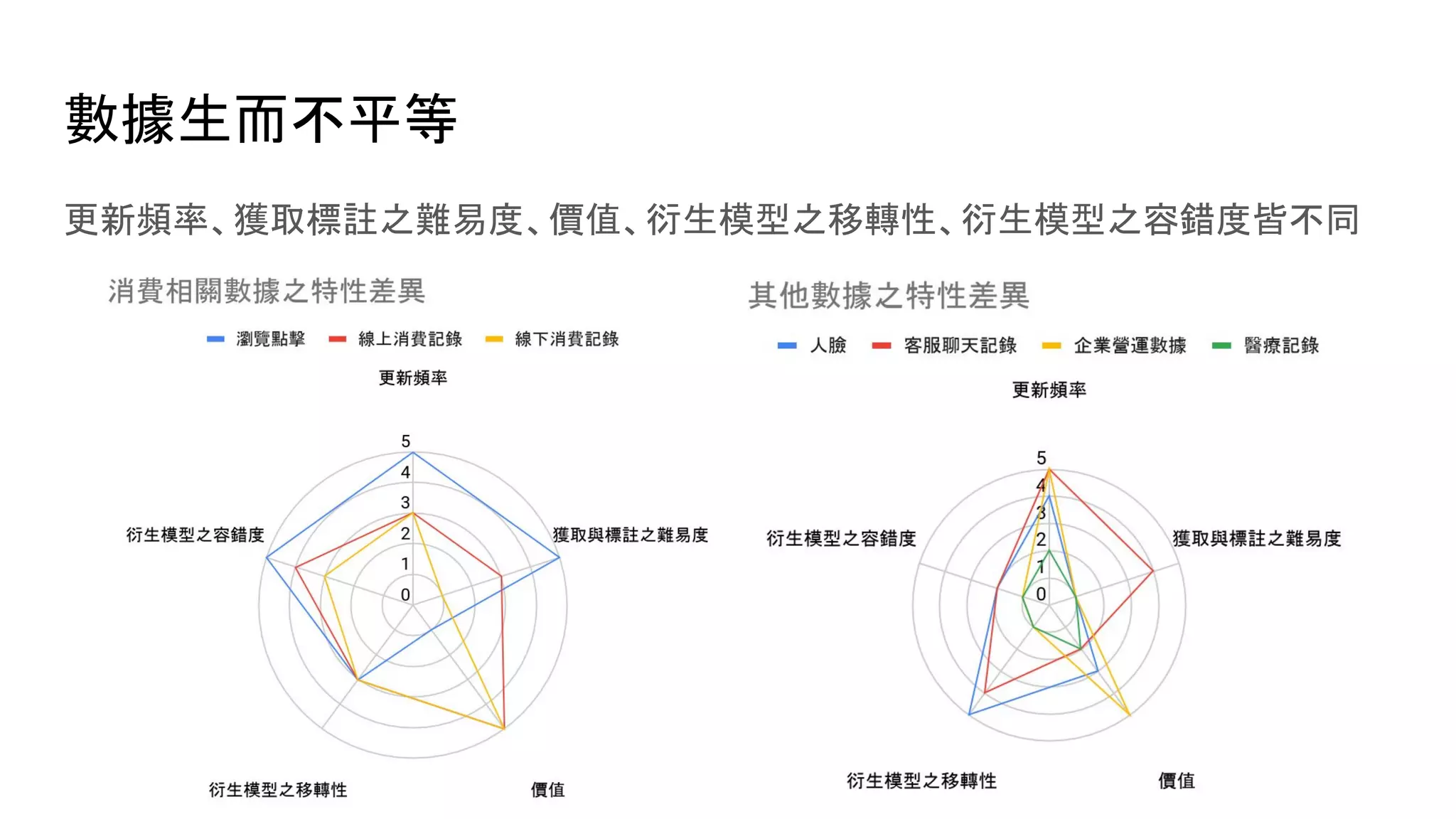 數據生而不平等
更新頻率、獲取標註之難易度、價值、衍生模型之移轉性、衍生模型之容錯度皆不同
 