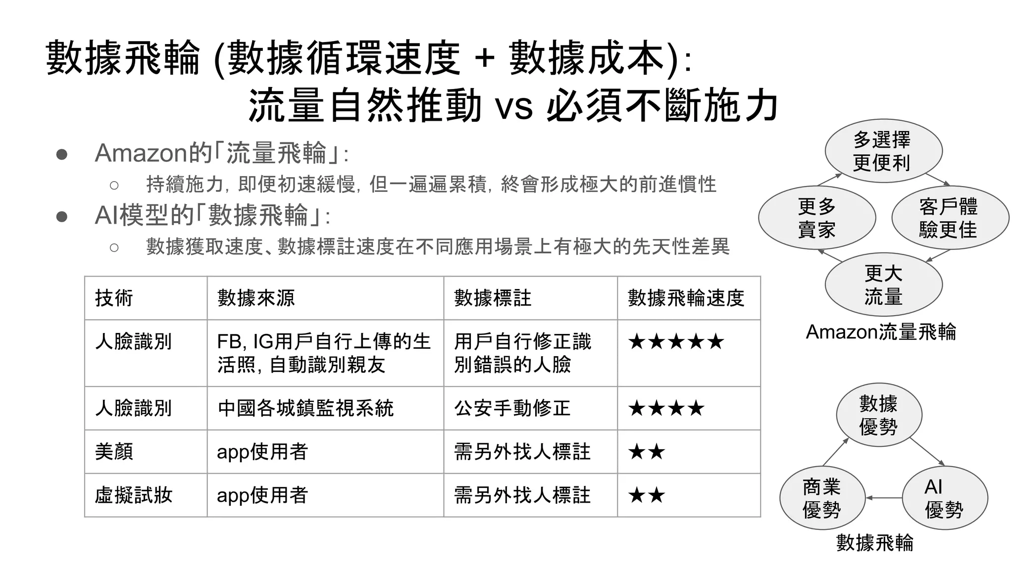 數據飛輪 (數據循環速度 + 數據成本)：
流量自然推動 vs 必須不斷施力
● Amazon的「流量飛輪」：
○ 持續施力，即便初速緩慢，但一遍遍累積，終會形成極大的前進慣性
● AI模型的「數據飛輪」：
○ 數據獲取速度、數據標註速度在不同應用場景上有極大的先天性差異
數據
優勢
AI
優勢
商業
優勢
技術 數據來源 數據標註 數據飛輪速度
人臉識別 FB, IG用戶自行上傳的生
活照, 自動識別親友
用戶自行修正識
別錯誤的人臉
★★★★★
人臉識別 中國各城鎮監視系統 公安手動修正 ★★★★
美顏 app使用者 需另外找人標註 ★★
虛擬試妝 app使用者 需另外找人標註 ★★
數據飛輪
客戶體
驗更佳
更大
流量
更多
賣家
多選擇
更便利
Amazon流量飛輪
 