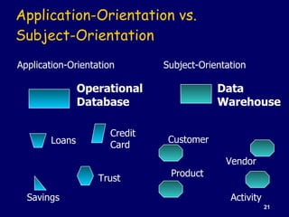 Application-Orientation vs. Subject-Orientation Application-Orientation Operational Database Loans Credit  Card Trust Savi...