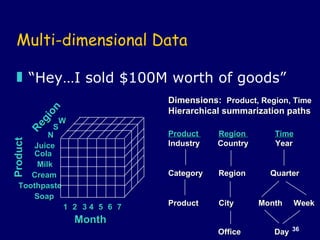 Multi-dimensional Data <ul><li>“ Hey…I sold $100M worth of goods” </li></ul>Dimensions:  Product, Region, Time Hierarchica...