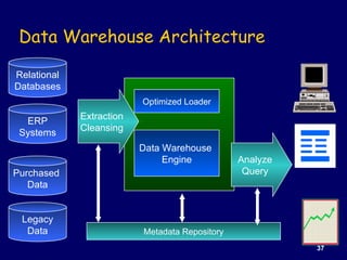 Data Warehouse Architecture Data Warehouse  Engine Optimized Loader Extraction Cleansing Analyze Query Metadata Repository...