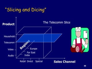 “ Slicing and Dicing” Product Sales Channel Regions Retail Direct Special Household Telecomm Video Audio India Far East Eu...