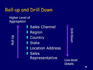 Roll-up and Drill Down <ul><li>Sales Channel </li></ul><ul><li>Region </li></ul><ul><li>Country </li></ul><ul><li>State  <...
