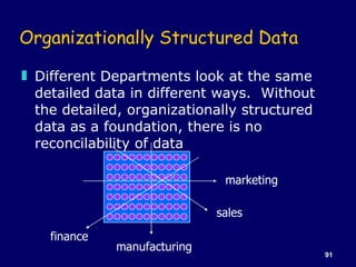 Organizationally Structured Data <ul><li>Different Departments look at the same detailed data in different ways.  Without ...