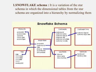 1.SNOWFLAKE schema : It is a variation of the star
schema in which the dimensional tables from the star
schema are organized into a hierarchy by normalizing them
 