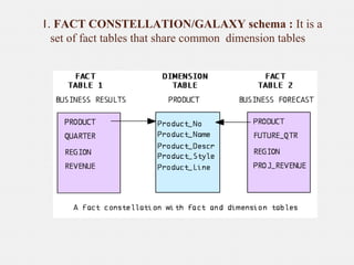 1. FACT CONSTELLATION/GALAXY schema : It is a
set of fact tables that share common dimension tables
 