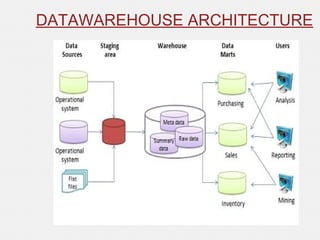 DATAWAREHOUSE ARCHITECTURE
 