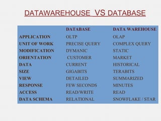 DATAWAREHOUSE VS DATABASE
DATABASE DATA WAREHOUSE
APPLICATION OLTP OLAP
UNIT OF WORK PRECISE QUERY COMPLEX QUERY
MODIFICATION DYMANIC STATIC
ORIENTATION CUSTOMER MARKET
DATA CURRENT HISTORICAL
SIZE GIGABITS TERABITS
VIEW DETAILED SUMMARIZED
RESPONSE FEW SECONDS MINUTES
ACCESS READ/WRITE READ
DATA SCHEMA RELATIONAL SNOWFLAKE / STAR
 