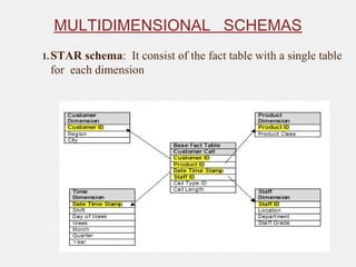 MULTIDIMENSIONAL SCHEMAS
1.STAR schema: It consist of the fact table with a single table
for each dimension
 