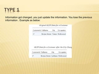 TYPE 1
Information got changed, you just update the information. You lose the previous
information . Example as below:
 