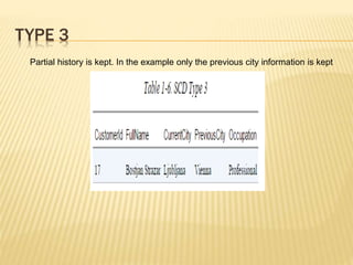 TYPE 3
Partial history is kept. In the example only the previous city information is kept
 