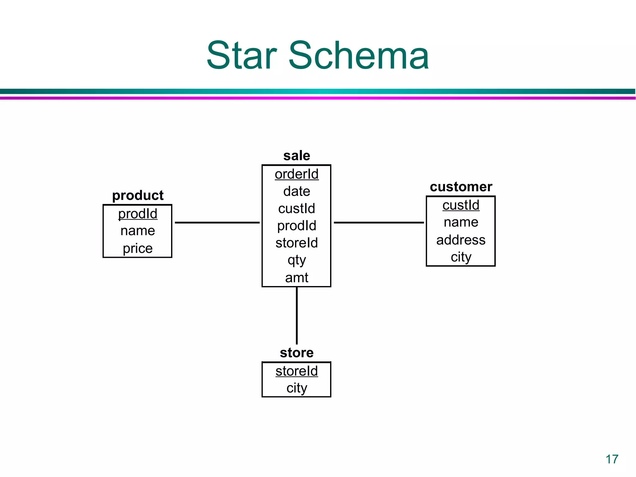 17
Star Schema
sale
orderId
date
custId
prodId
storeId
qty
amt
customer
custId
name
address
city
product
prodId
name
price
store
storeId
city
 