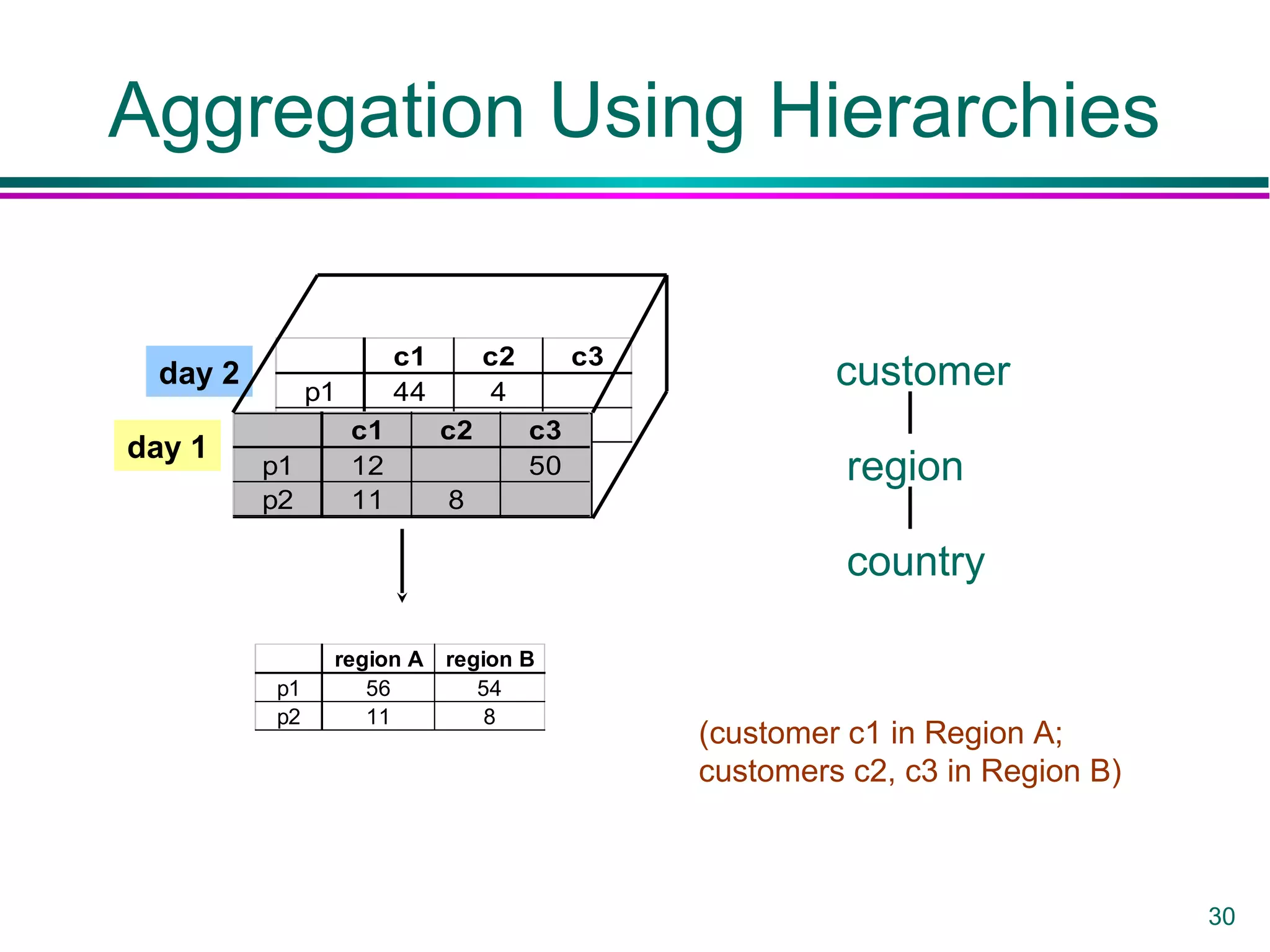 30
Aggregation Using Hierarchies
day 2
c1 c2 c3
p1 44 4
p2 c1 c2 c3
p1 12 50
p2 11 8
day 1
region A region B
p1 56 54
p2 11 8
customer
region
country
(customer c1 in Region A;
customers c2, c3 in Region B)
 