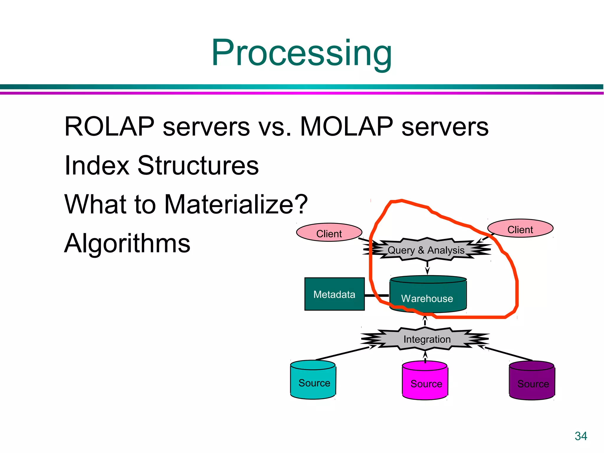 34
Processing
ROLAP servers vs. MOLAP servers
Index Structures
What to Materialize?
Algorithms
Client Client
Warehouse
Source Source Source
Query & Analysis
Integration
Metadata
 