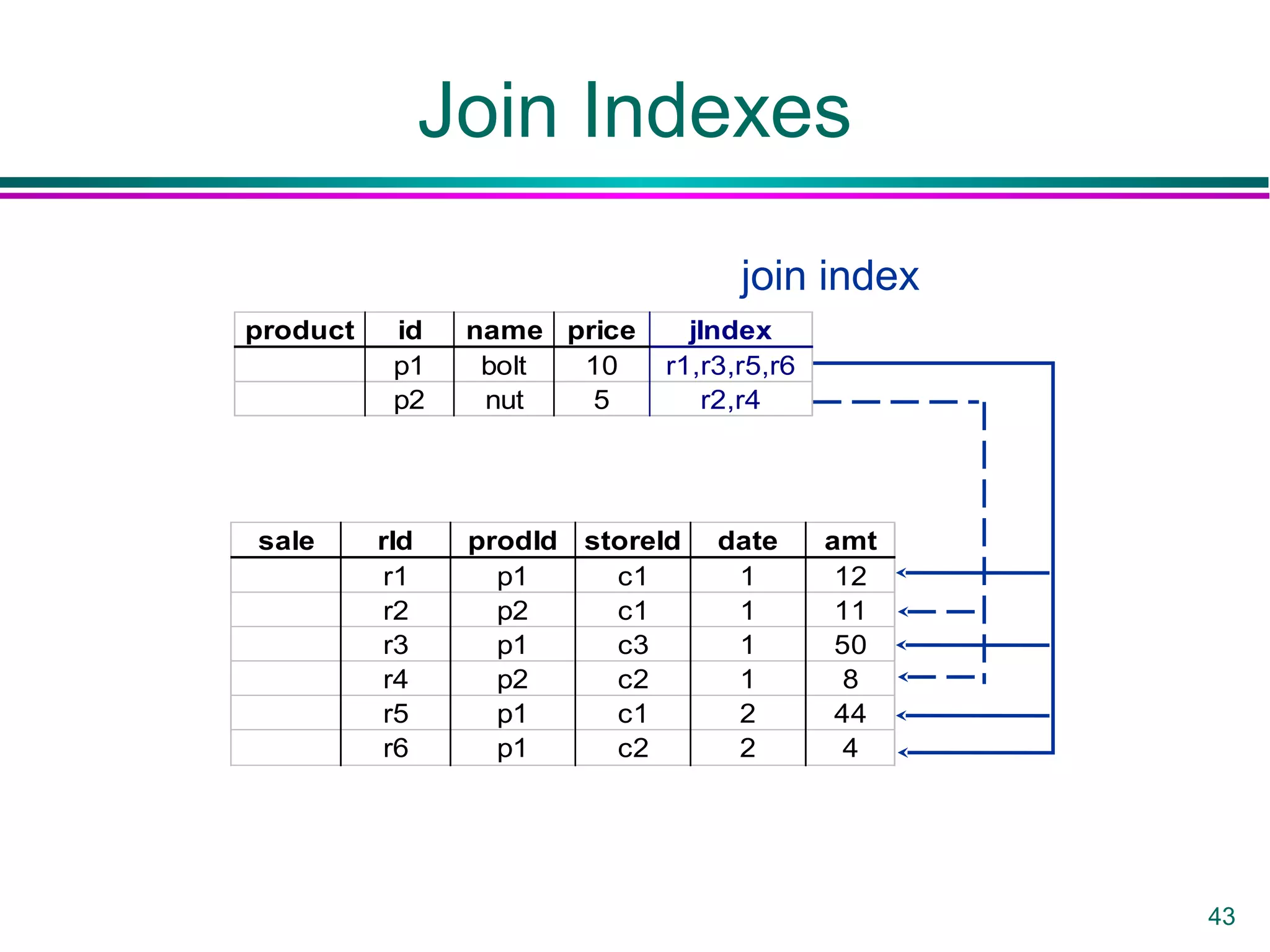 43
Join Indexes
product id name price jIndex
p1 bolt 10 r1,r3,r5,r6
p2 nut 5 r2,r4
sale rId prodId storeId date amt
r1 p1 c1 1 12
r2 p2 c1 1 11
r3 p1 c3 1 50
r4 p2 c2 1 8
r5 p1 c1 2 44
r6 p1 c2 2 4
join index
 