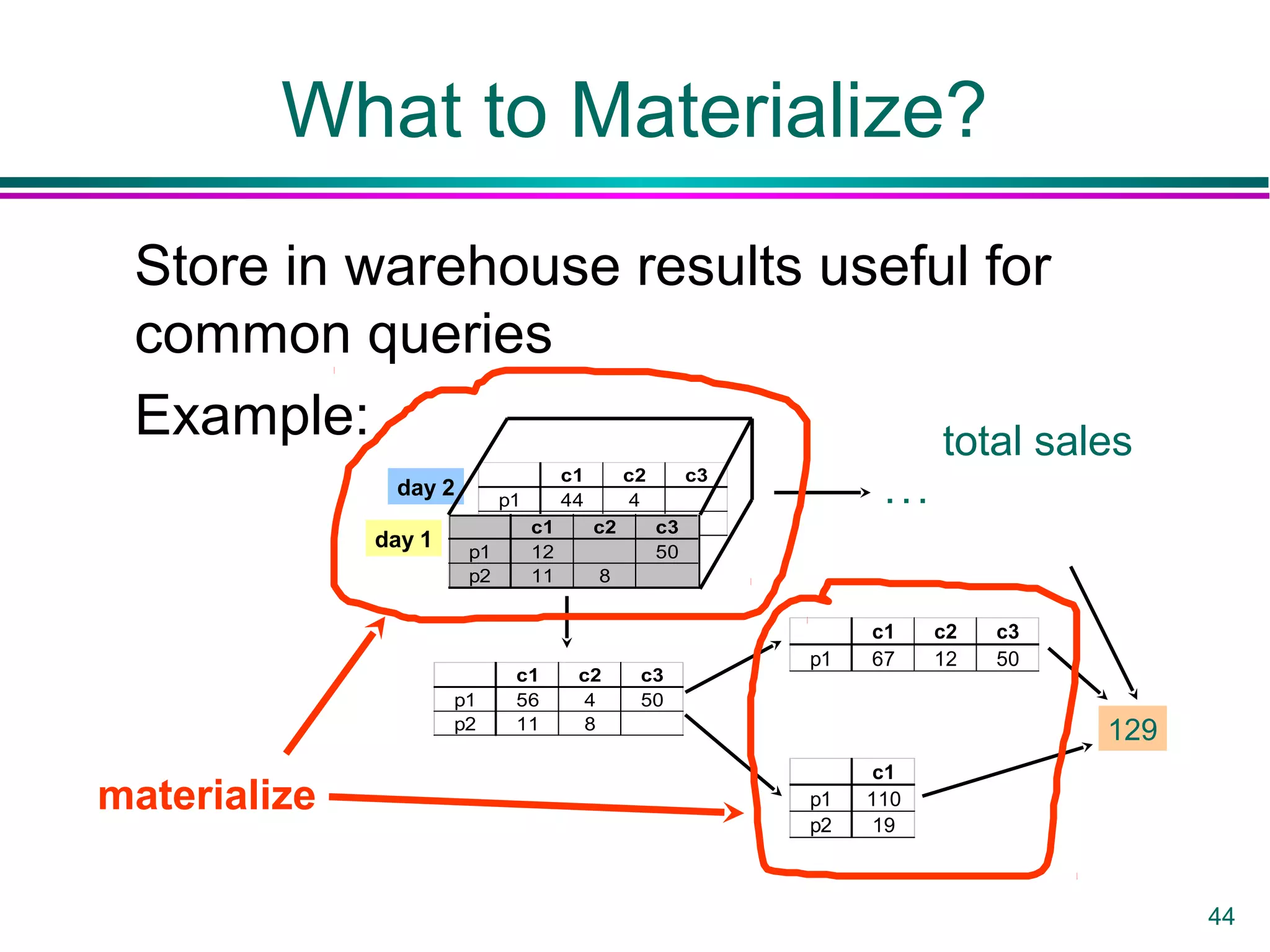 44
What to Materialize?
Store in warehouse results useful for
common queries
Example:
day 2
c1 c2 c3
p1 44 4
p2 c1 c2 c3
p1 12 50
p2 11 8
day 1
c1 c2 c3
p1 56 4 50
p2 11 8
c1 c2 c3
p1 67 12 50
c1
p1 110
p2 19
129
. . .
total sales
materialize
 