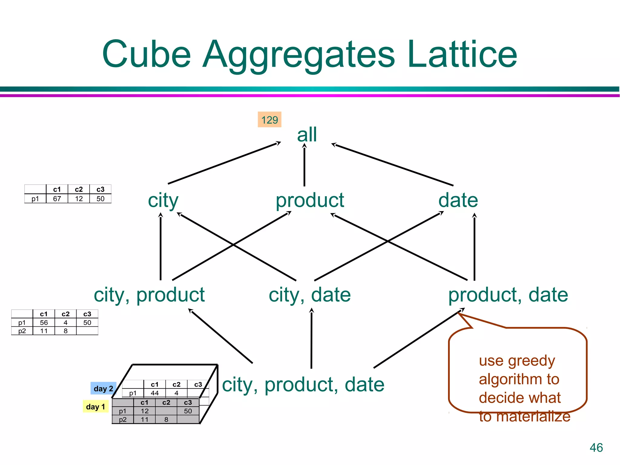 46
Cube Aggregates Lattice
city, product, date
city, product city, date product, date
city product date
all
day 2
c1 c2 c3
p1 44 4
p2 c1 c2 c3
p1 12 50
p2 11 8
day 1
c1 c2 c3
p1 56 4 50
p2 11 8
c1 c2 c3
p1 67 12 50
129
use greedy
algorithm to
decide what
to materialize
 