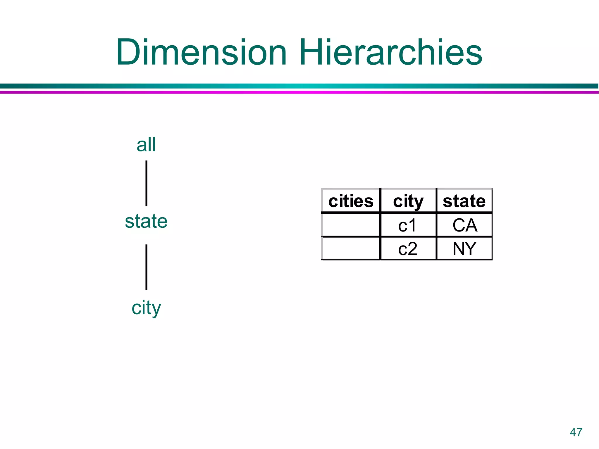 47
Dimension Hierarchies
all
state
city
cities city state
c1 CA
c2 NY
 
