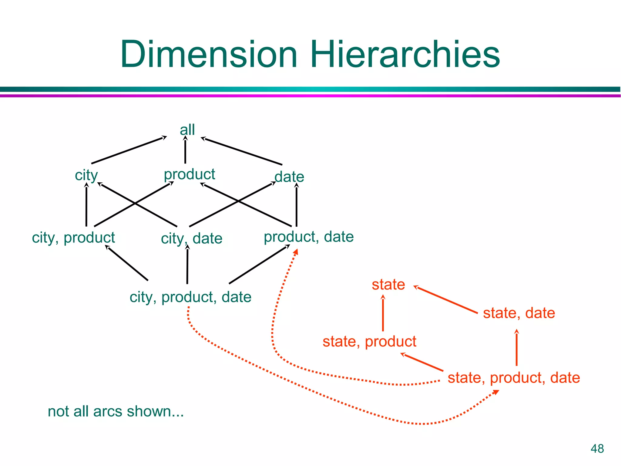 48
Dimension Hierarchies
city, product
city, product, date
city, date product, date
city product date
all
state, product, date
state, date
state, product
state
not all arcs shown...
 