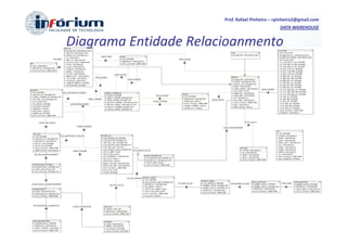 Prof. Rafael Pinheiro – rpinheiro2@gmail.com
                                                DATA WAREHOUSE


Diagrama Entidade Relacioanmento
 
