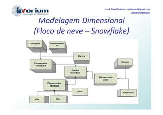 Prof. Rafael Pinheiro – rpinheiro2@gmail.com
                                             DATA WAREHOUSE



  Modelagem Dimensional
(Floco de neve – Snowflake)
 