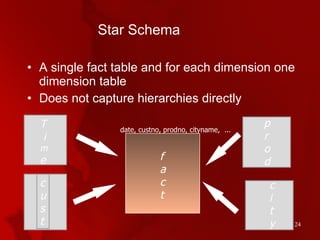 Star Schema <ul><li>A single fact table and for each dimension one dimension table </li></ul><ul><li>Does not capture hier...