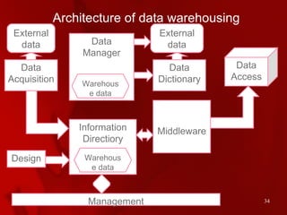 Architecture of data warehousing External data Data Acquisition Data Manager Warehouse data External data Data Dictionary ...