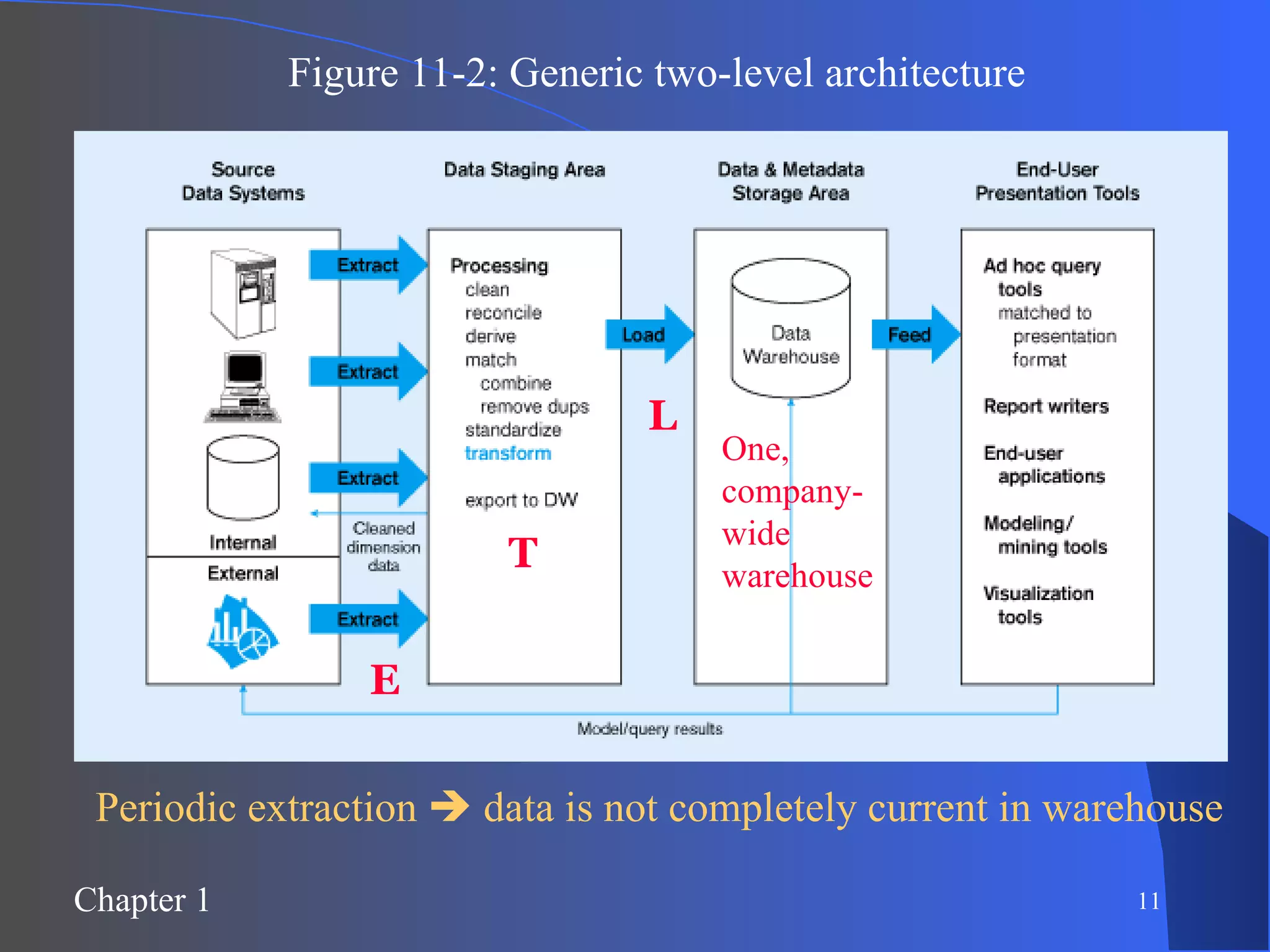 Figure 11-2: Generic two-level architecture E T L One, company-wide warehouse Periodic extraction    data is not completely current in warehouse 