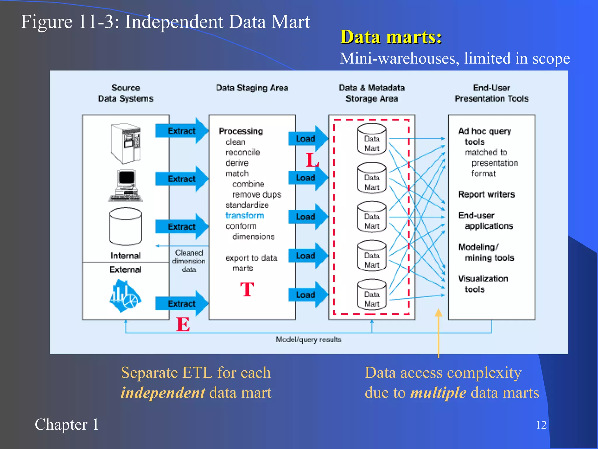 Figure 11-3: Independent Data Mart Data marts: Mini-warehouses, limited in scope E T L Separate ETL for each  independent  data mart Data access complexity due to  multiple  data marts 