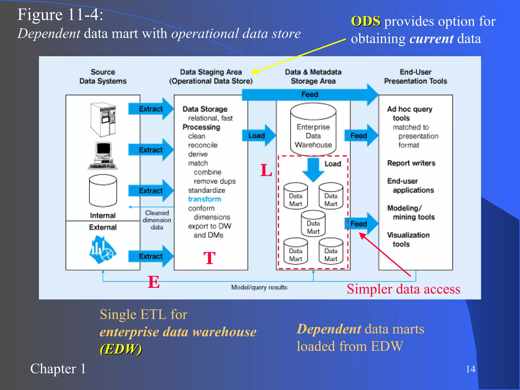 Figure 11-4:  Dependent  data mart with  operational data store E T L Single ETL for  enterprise data warehouse (EDW) Simpler data access ODS  provides option for obtaining  current  data Dependent  data marts loaded from EDW 