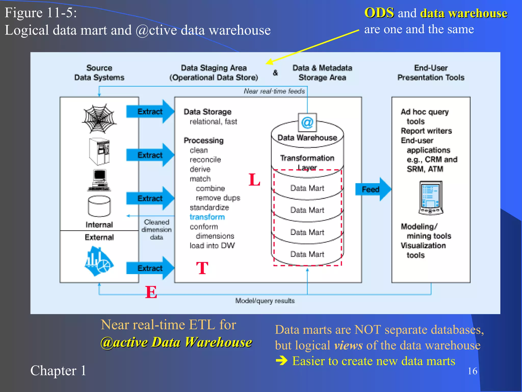 Figure 11-5:  Logical data mart and @ctive data warehouse E T L Near real-time ETL for  @active Data Warehouse ODS  and  data warehouse  are one and the same Data marts are NOT separate databases, but logical  views  of the data warehouse    Easier to create new data marts 