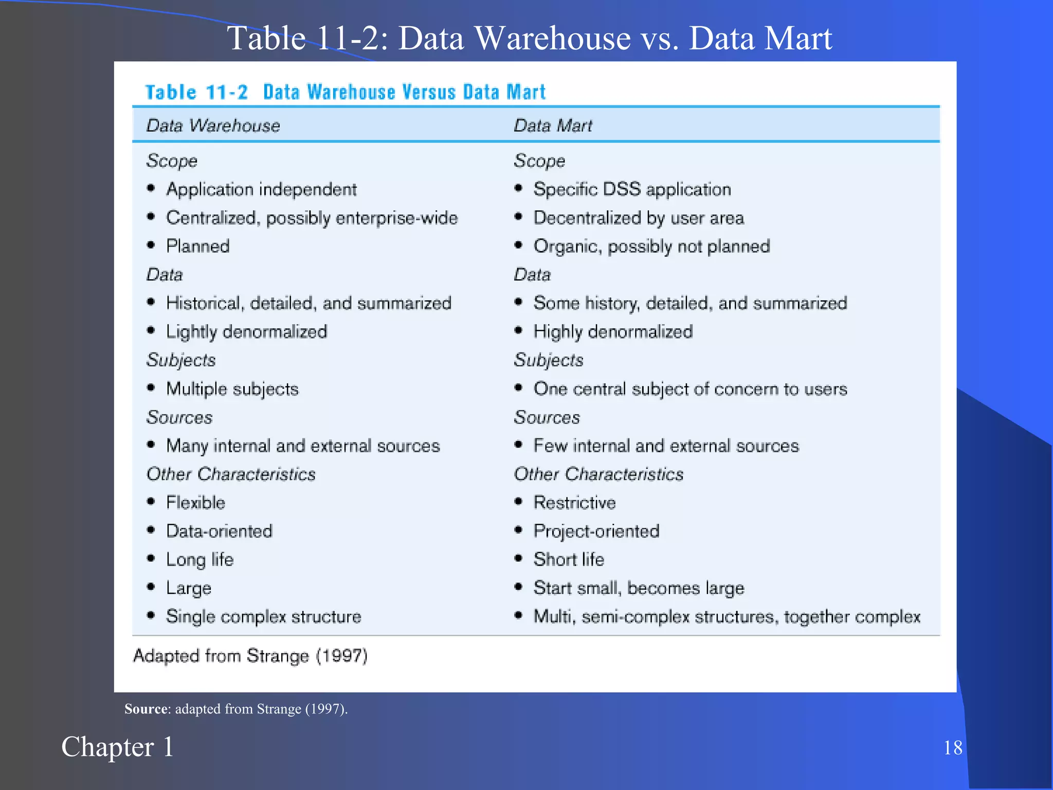 Table 11-2: Data Warehouse vs. Data Mart Source : adapted from Strange (1997). 