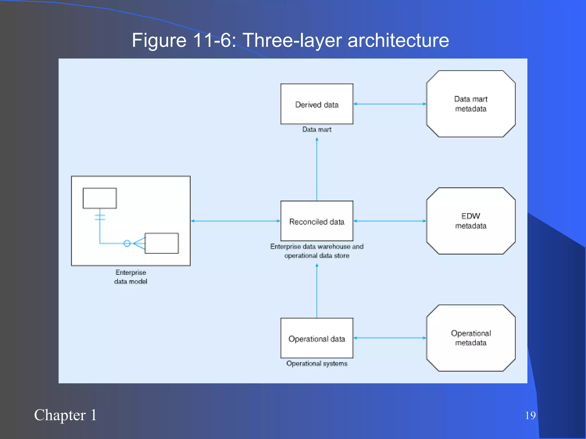 Figure 11-6: Three-layer architecture 