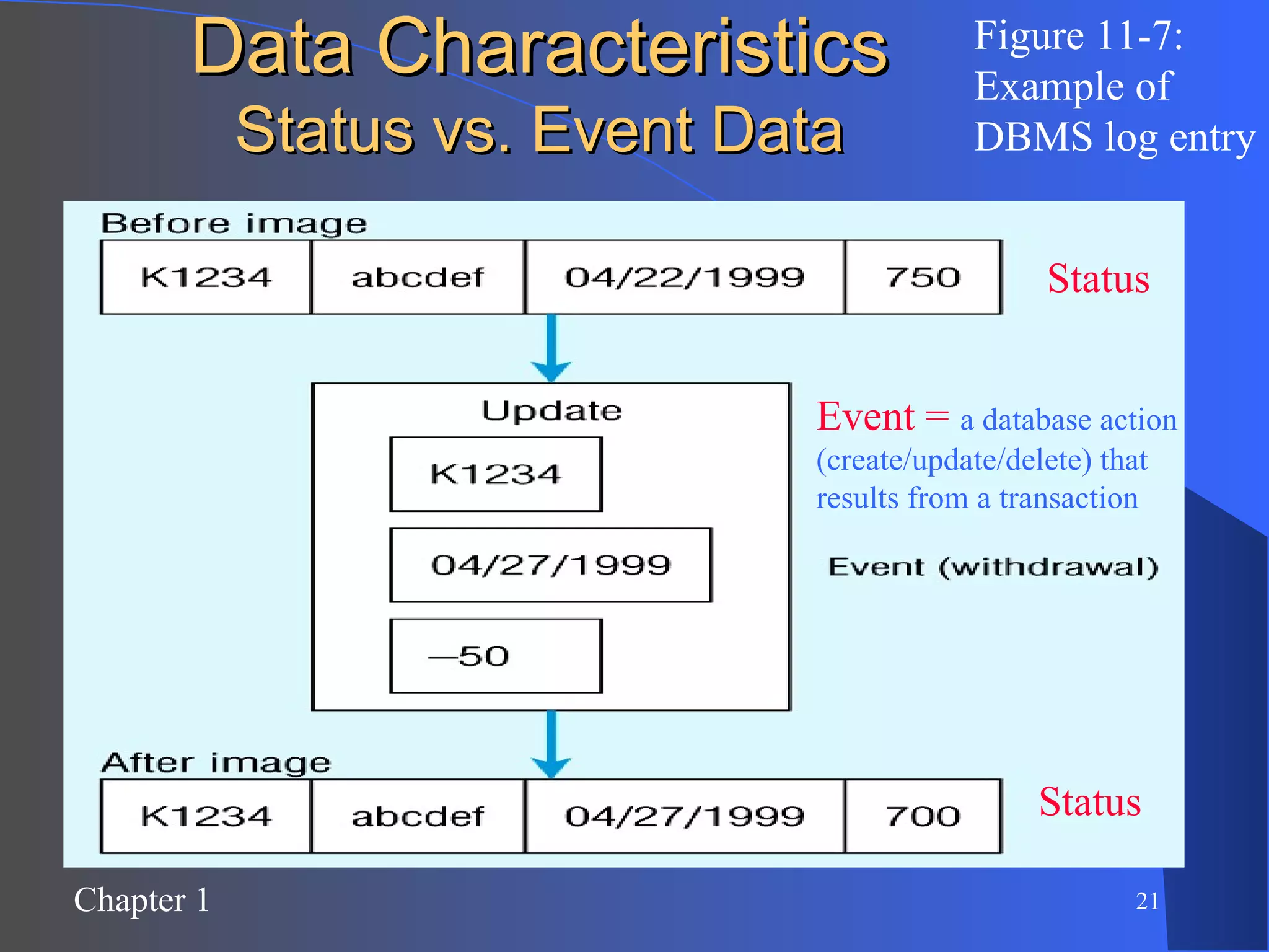 Data Characteristics Status vs. Event Data Figure 11-7:  Example of  DBMS log entry Event =  a database action (create/update/delete) that results from a transaction Status Status 