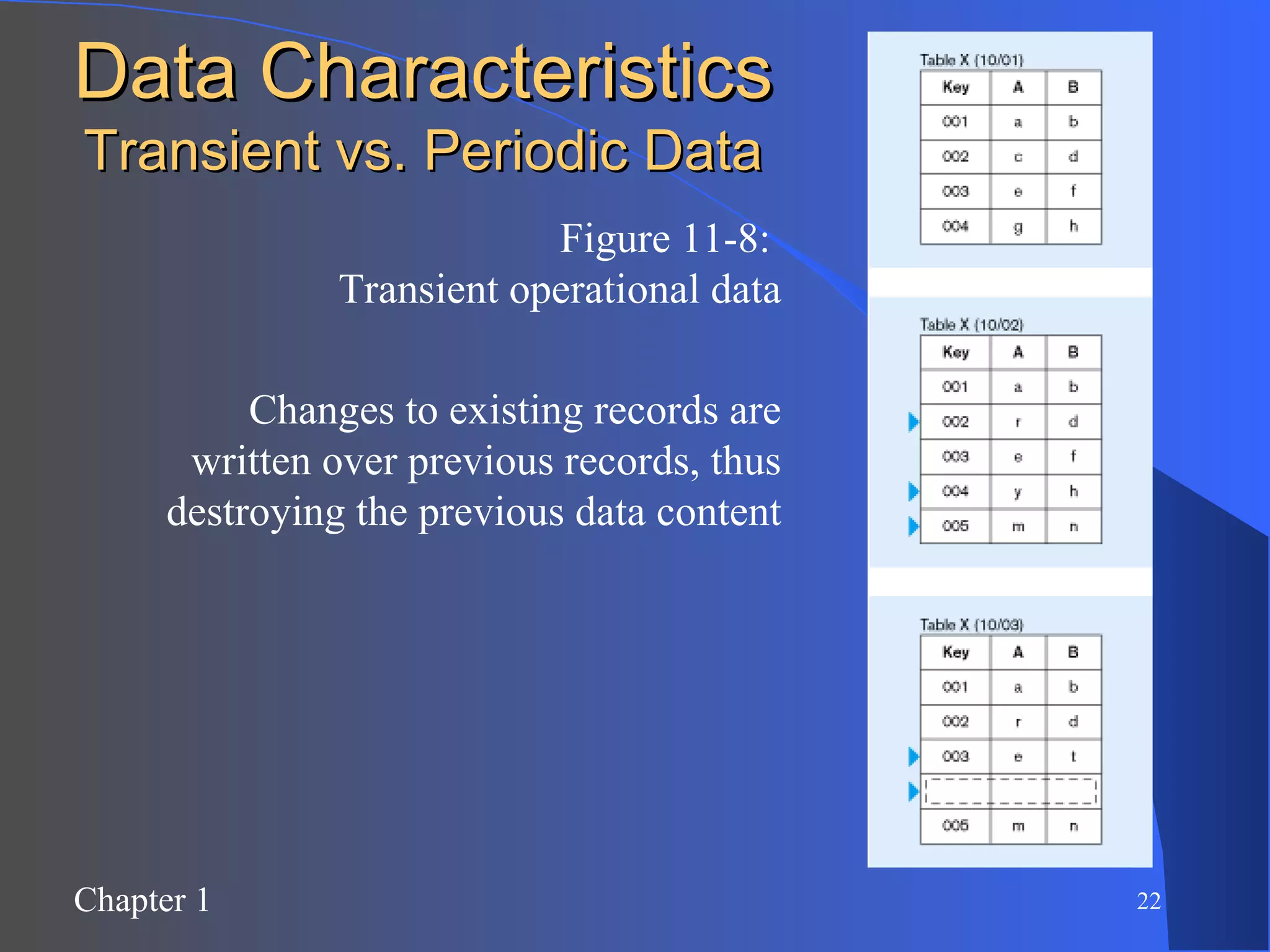 Data Characteristics Transient vs. Periodic Data Figure 11-8:  Transient operational data Changes to existing records are written over previous records, thus destroying the previous data content 