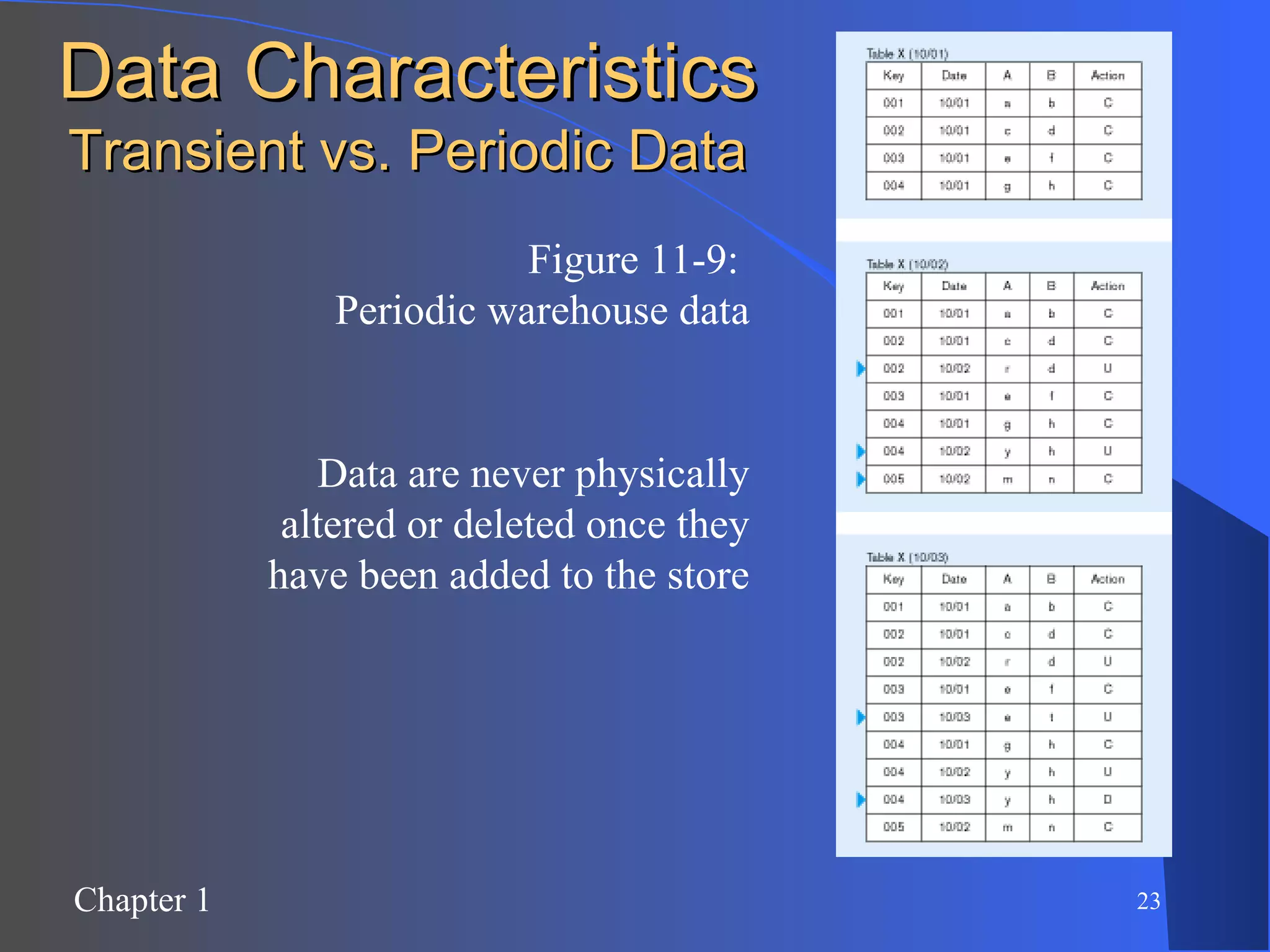 Data Characteristics Transient vs. Periodic Data Figure 11-9:  Periodic warehouse data Data are never physically altered or deleted once they have been added to the store 