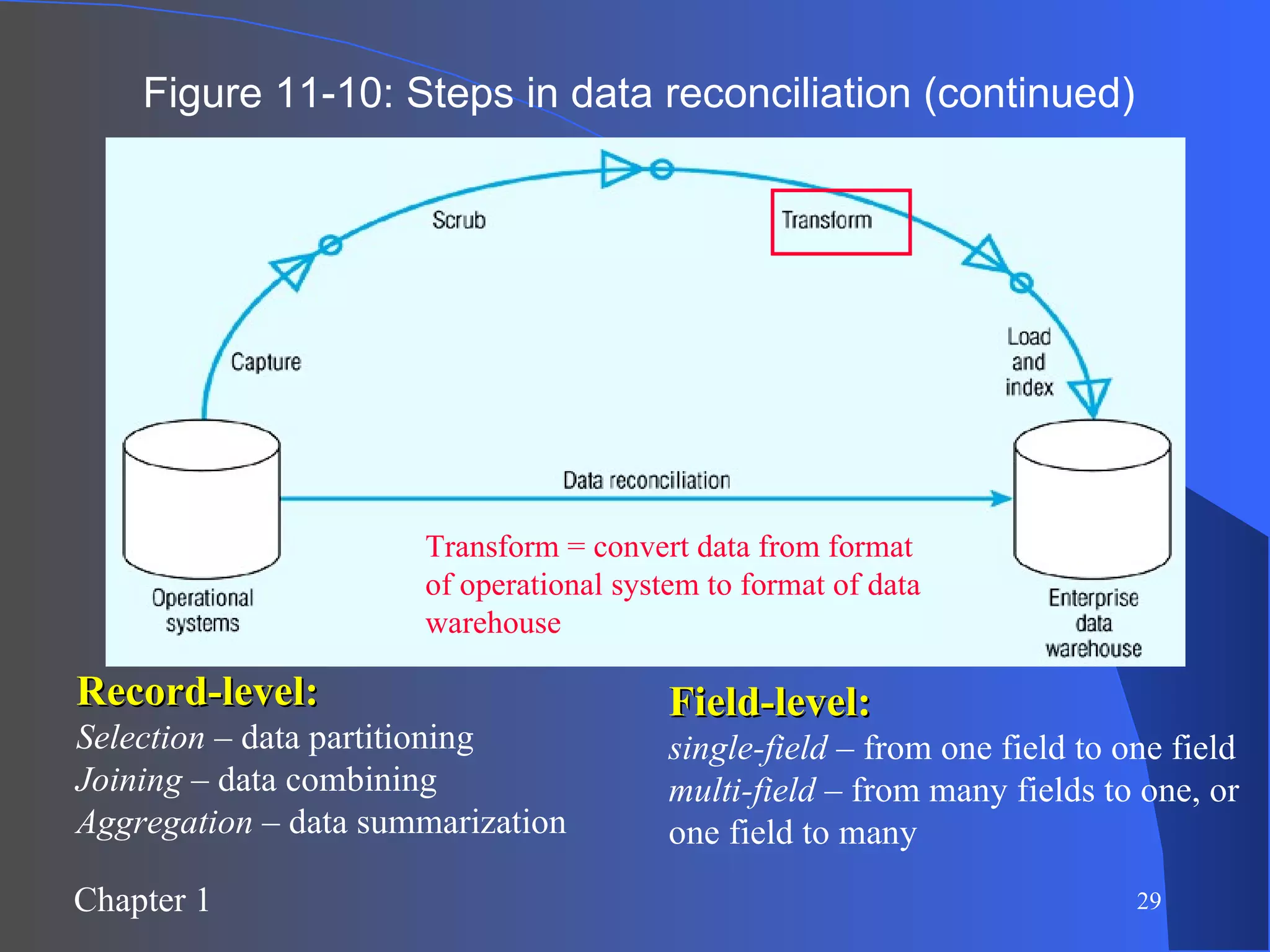 Figure 11-10: Steps in data reconciliation (continued) Transform = convert data from format of operational system to format of data warehouse Record-level: Selection  – data partitioning Joining  – data combining Aggregation  – data summarization Field-level:   single-field  – from one field to one field multi-field  – from many fields to one, or one field to many 