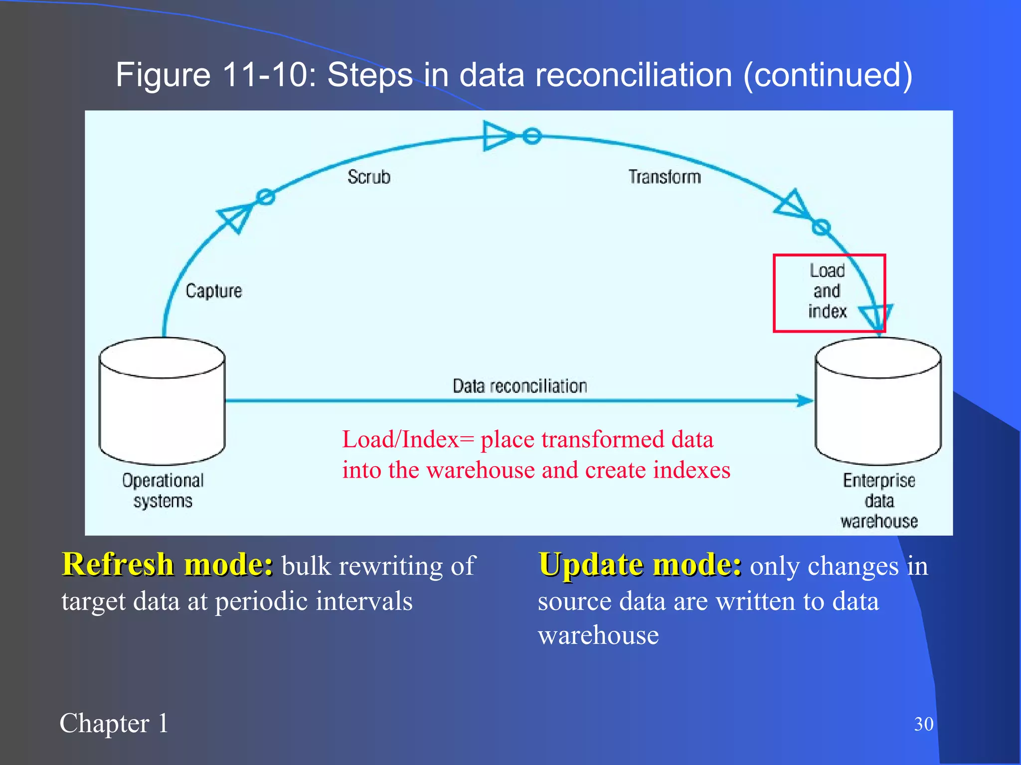 Figure 11-10: Steps in data reconciliation (continued) Load/Index= place transformed data into the warehouse and create indexes Refresh mode:  bulk rewriting of target data at periodic intervals Update mode:  only changes in source data are written to data warehouse 