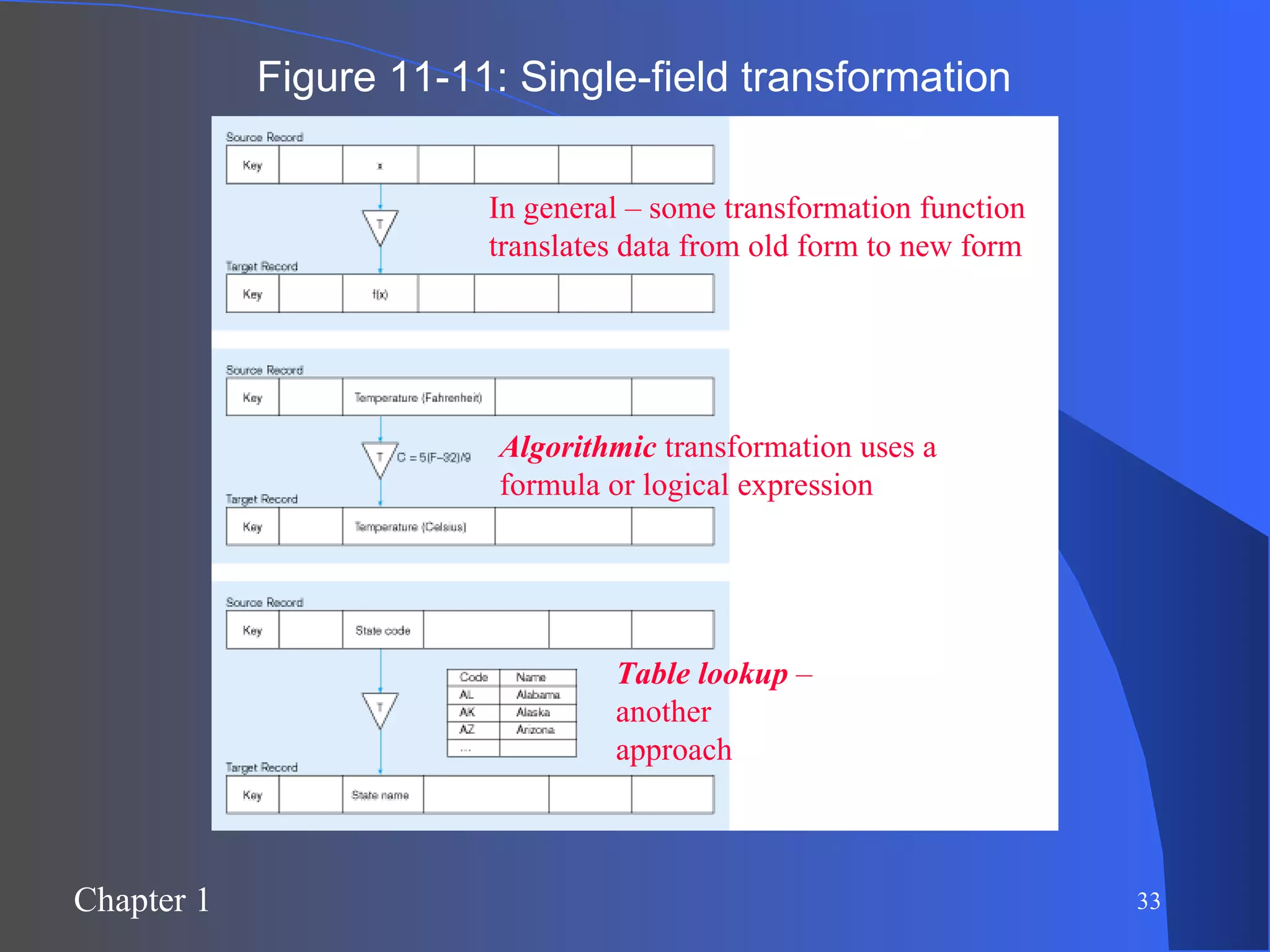 Figure 11-11: Single-field transformation In general – some transformation function translates data from old form to new form Algorithmic  transformation uses a formula or logical expression Table   lookup  – another approach 