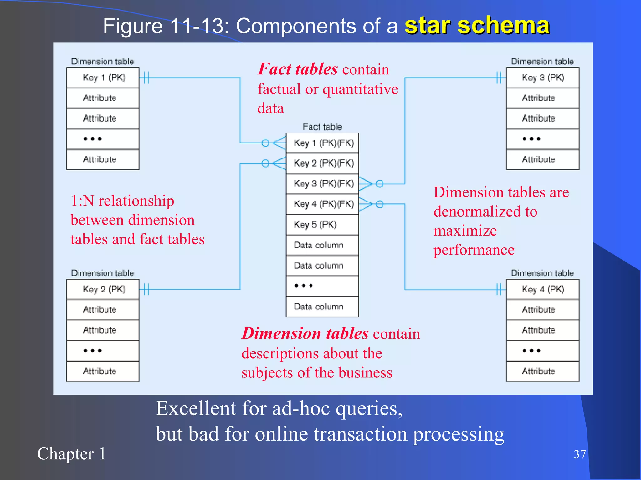 Figure 11-13: Components of a  star schema Fact tables  contain factual or quantitative data Dimension tables  contain descriptions about the subjects of the business  1:N relationship between dimension tables and fact tables  Excellent for ad-hoc queries,  but bad for online transaction processing Dimension tables are denormalized to maximize performance  