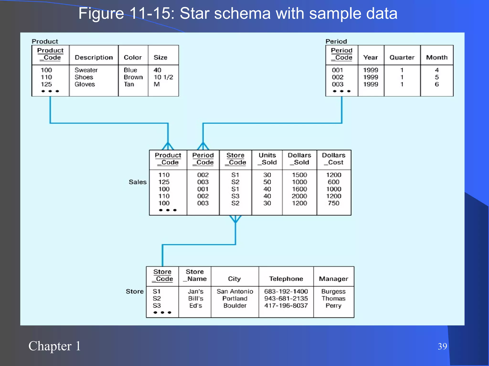 Figure 11-15: Star schema with sample data 