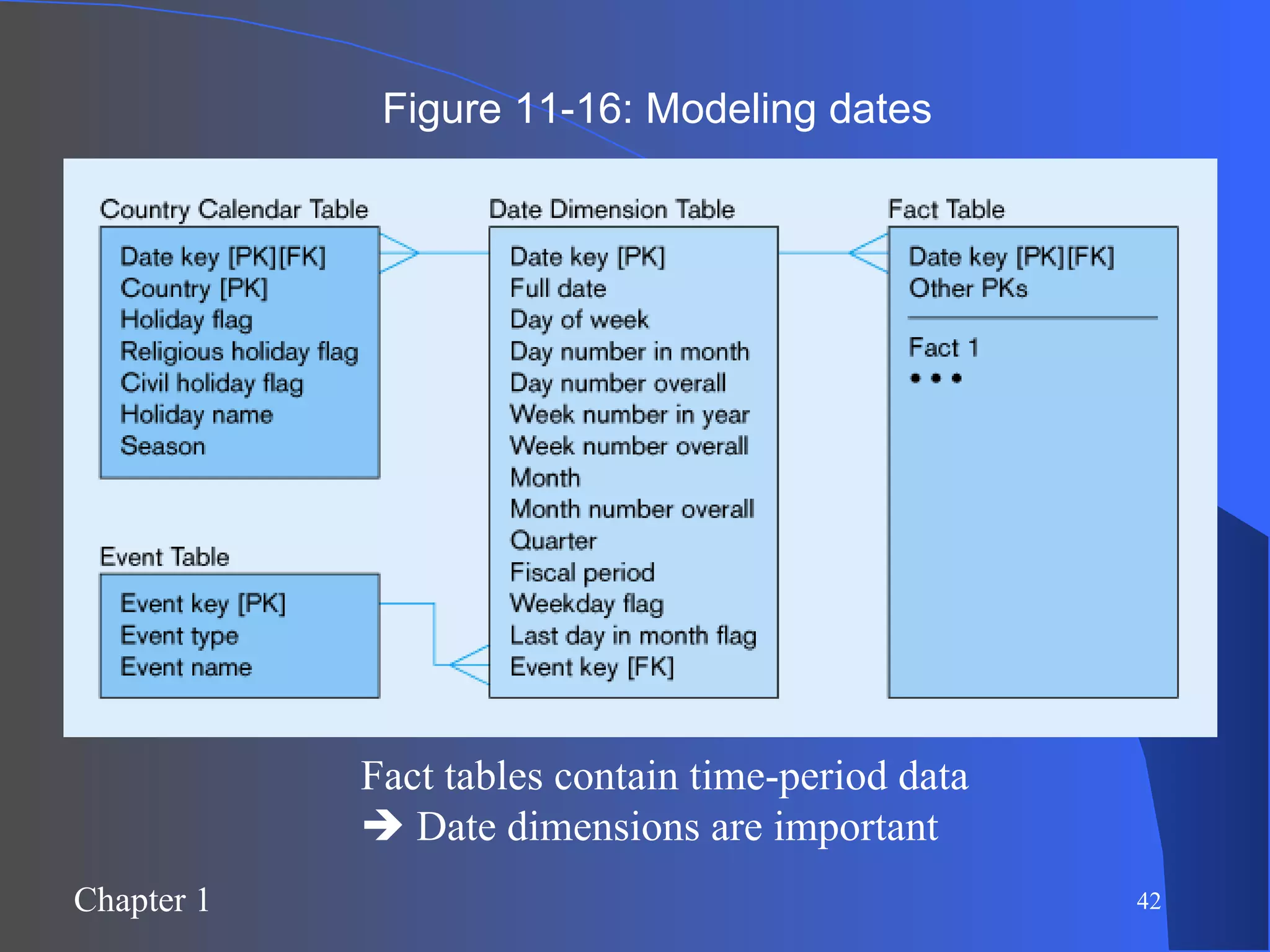 Figure 11-16: Modeling dates Fact tables contain time-period data    Date dimensions are important 